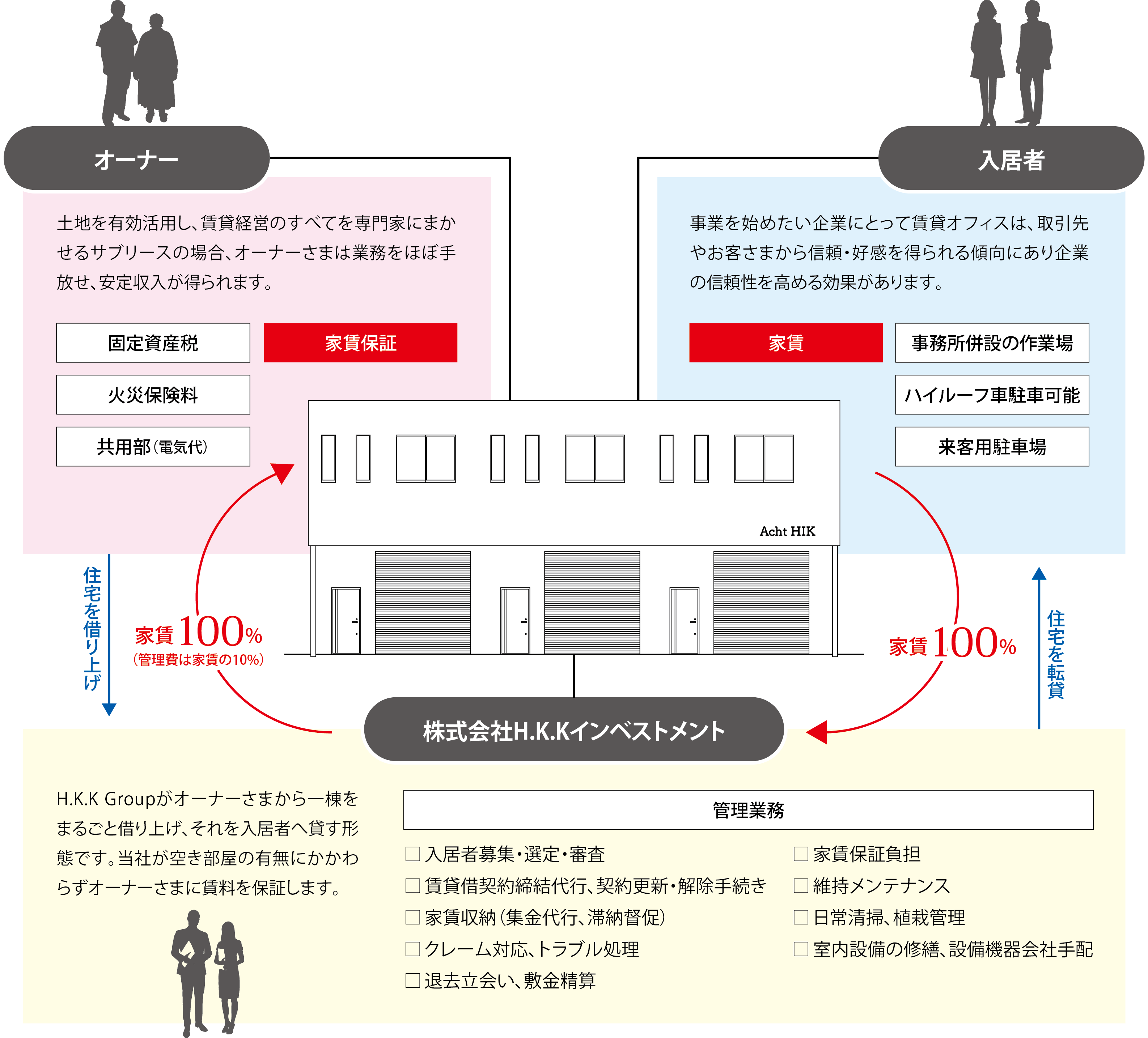 H.K.K Groupのサブリースシステムの説明図